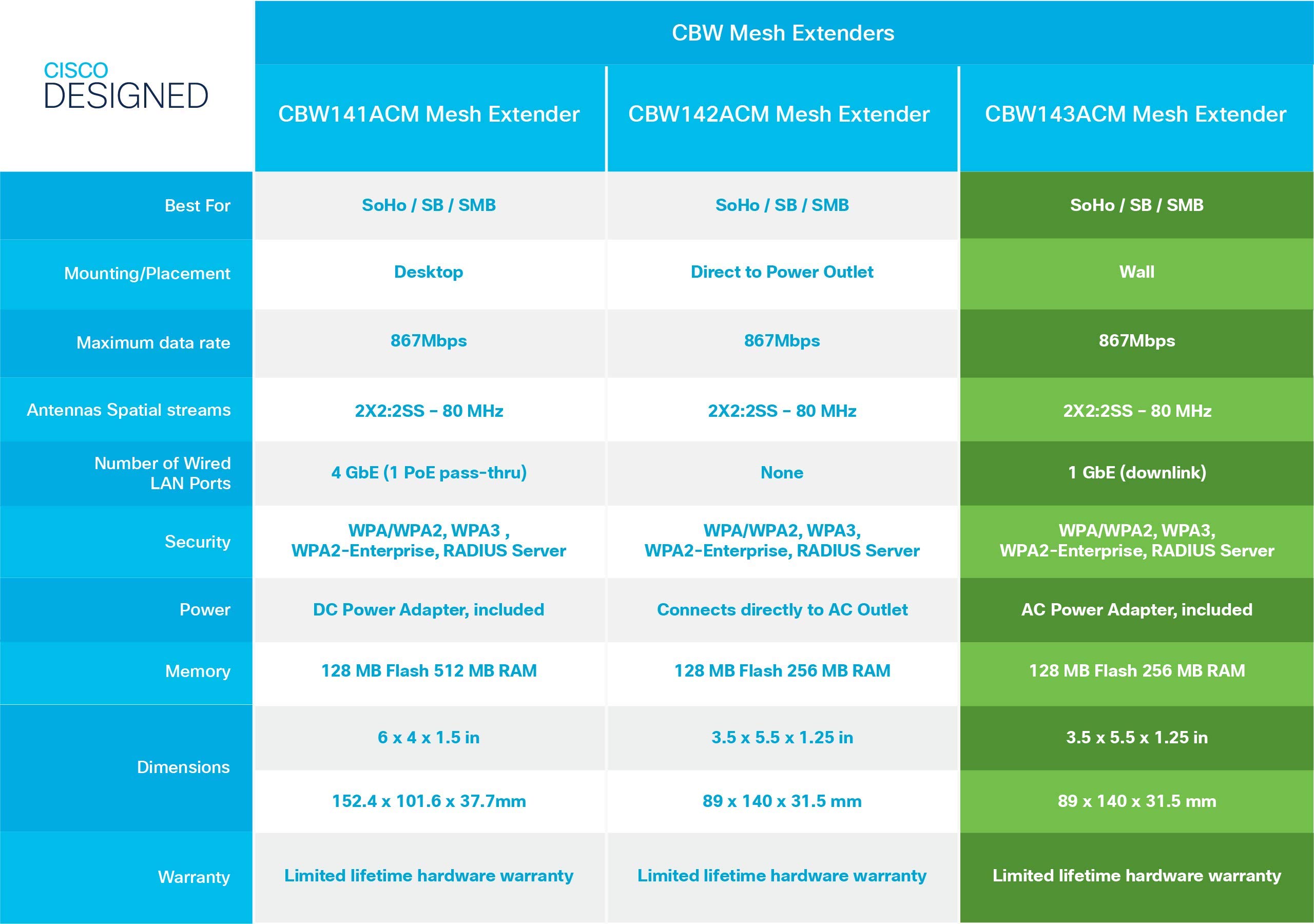 cisco-cbw143acm-wlan-mesh-extender-wand-867-mbit-s image 6
